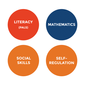 Four circles that show VKRP measured readiness skills, including literacy (PALS), mathematics, social skills, and self-regulation