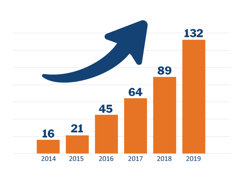 Graph showing growth of VKRP pilot from 2014-2019. Bars show number of school divisions who adopted VKRP.